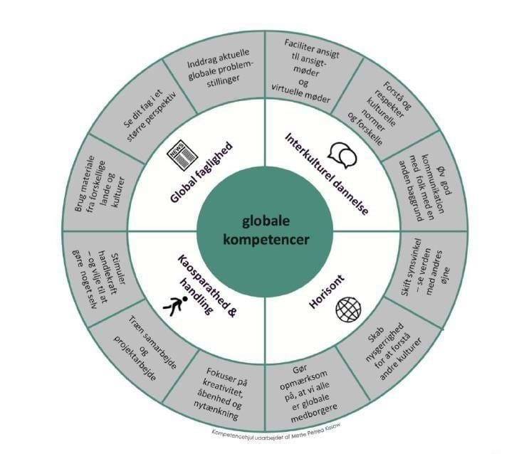 Billedet viser et det globale kompetencehjul