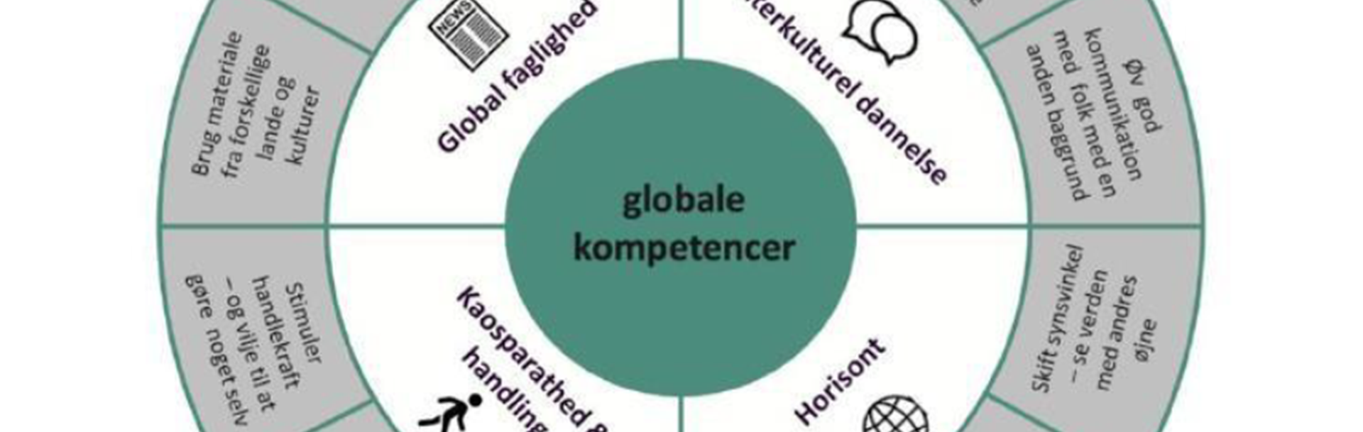 Globale kompetencehjul